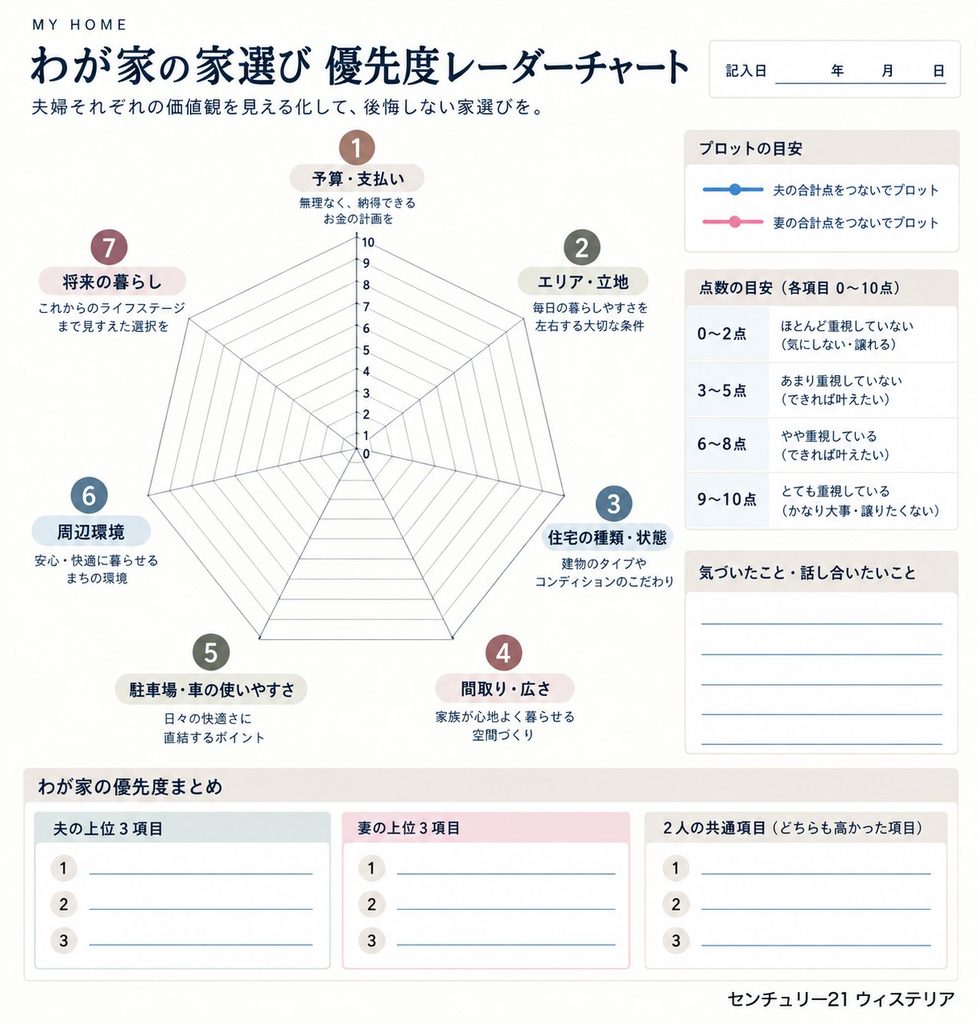 夫婦の家選びの優先順位を7項目で比較するレーダーチャート